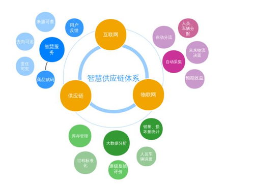 智慧供应链的四大核心特征 赋能未来商业生态