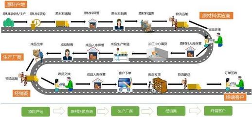 产品经理视角下的供应链流程与产品设计路径